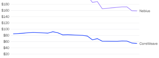 The neocloud stock rout continues as Elon Musk warns of ‘guppy-level death’