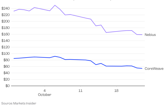 The neocloud stock rout continues as Elon Musk warns of ‘guppy-level death’