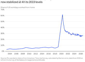 The work-from-home boom is far from over — and it’s reshaping American life in 6 surprising ways