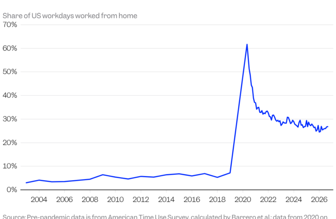 The work-from-home boom is far from over — and it’s reshaping American life in 6 surprising ways