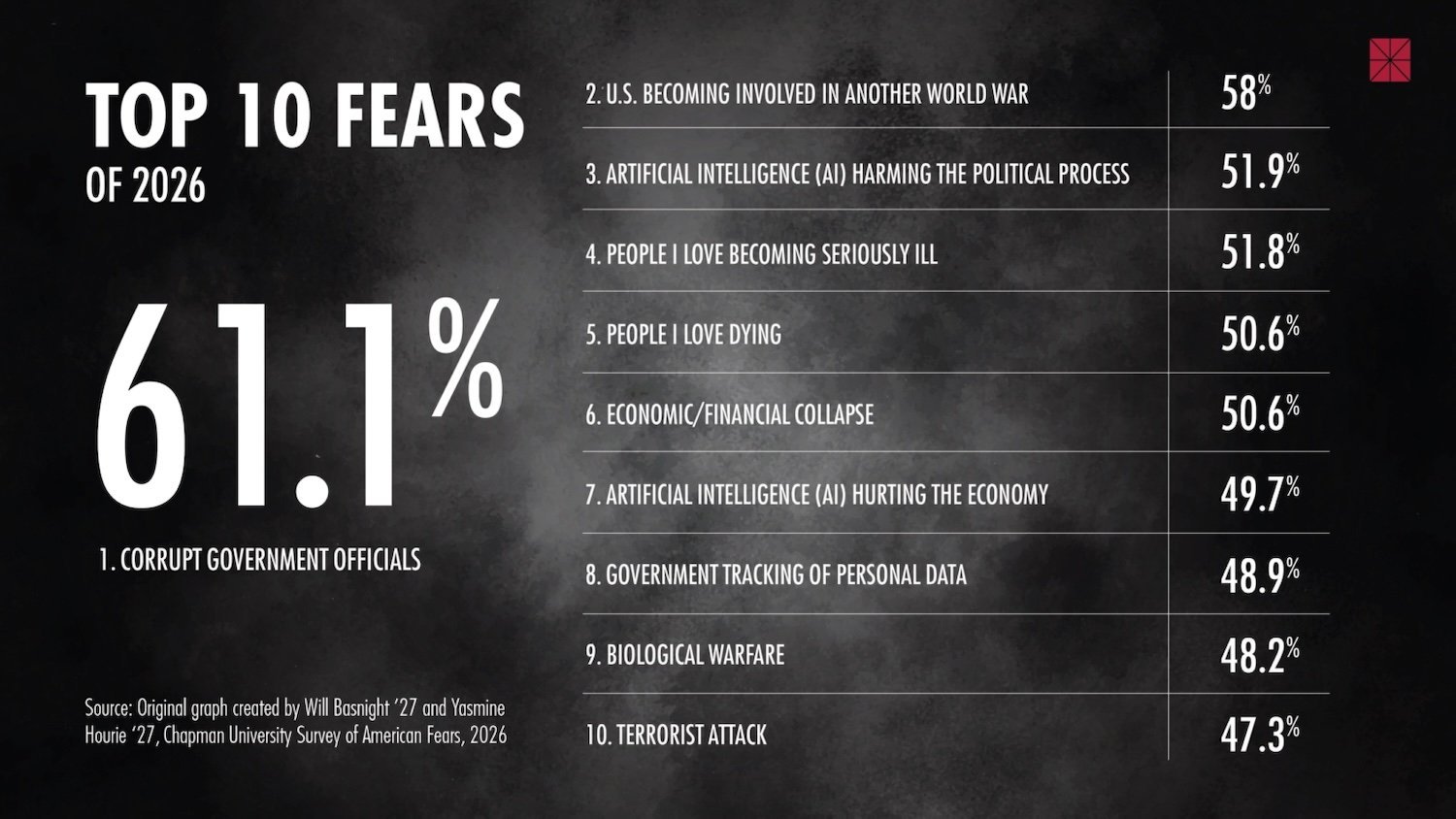 Illustration of 2026 fear survey results listing the top ten answers. Corrupt government officials is first place, followed by the US entering World War III, then AI harming political process