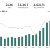 U.S. debt interest payments hit $3 billion a day and jumped 8% in fiscal 2026 — faster than total federal spending, revenue and GDP growth | Fortune