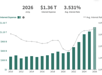U.S. debt interest payments hit $3 billion a day and jumped 8% in fiscal 2026 — faster than total federal spending, revenue and GDP growth | Fortune