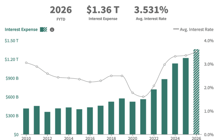 U.S. debt interest payments hit $3 billion a day and jumped 8% in fiscal 2026 — faster than total federal spending, revenue and GDP growth | Fortune