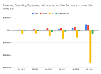 Why investors will likely ignore the $81 billion hole that Anthropic must dig itself out of | Fortune