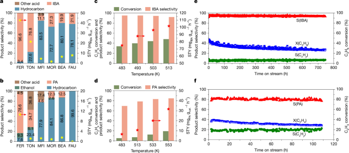 Zeolite-catalysed olefin carbonylation based on tuning spatial confinement – Nature