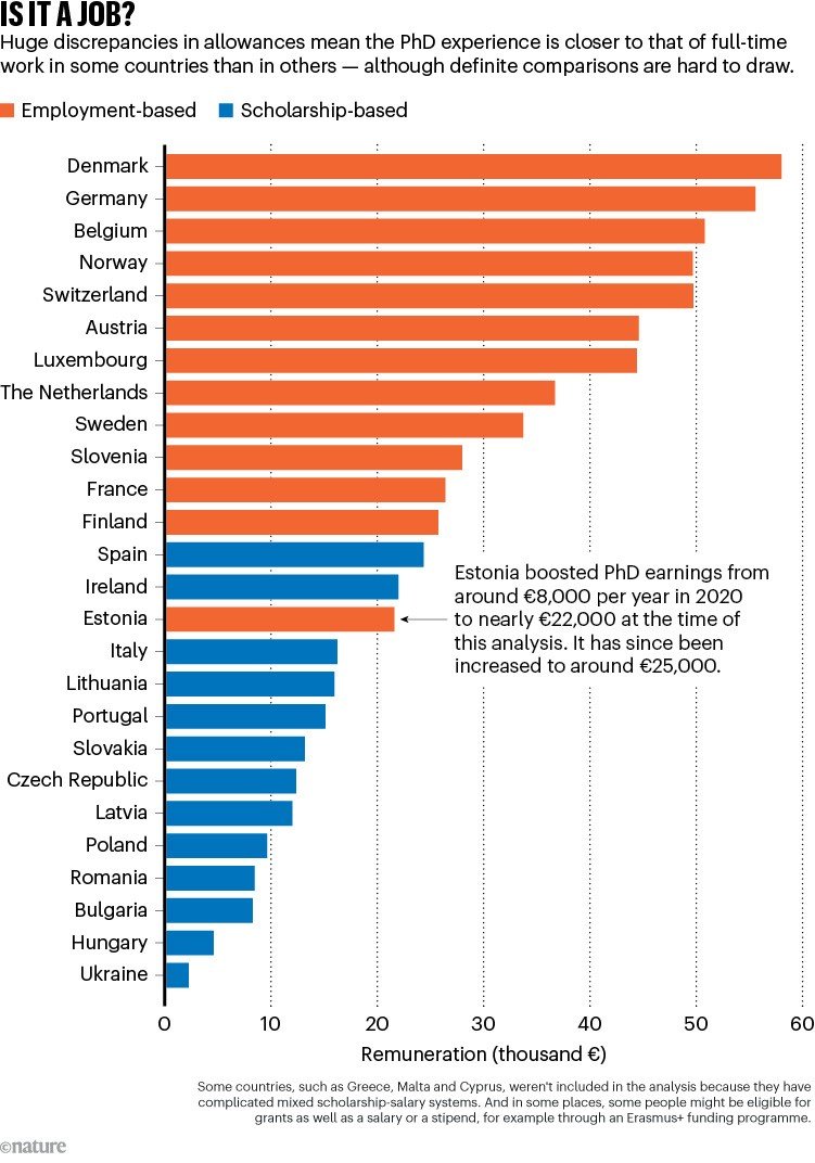 IS IT A JOB? Chart compares annual PhD remuneration across European countries. Employment-based systems (orange) dominate higher-paid countries, while scholarship-based systems (blue) are more common among lower-paid countries.