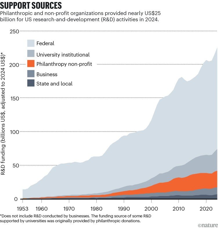 SUPPORT SOURCES: Chart showing how philanthropic and non-profit organizations increased US research-and-development funding between 1953 and 2024.