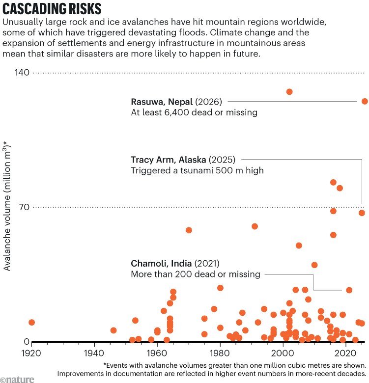 Cascading Risks. A scatter plot showing mountain flood events from 1920 to 2026. Large floods become more frequent in recent decades, with the 2026 Rasuwa flood highlighted as one of the largest on record.