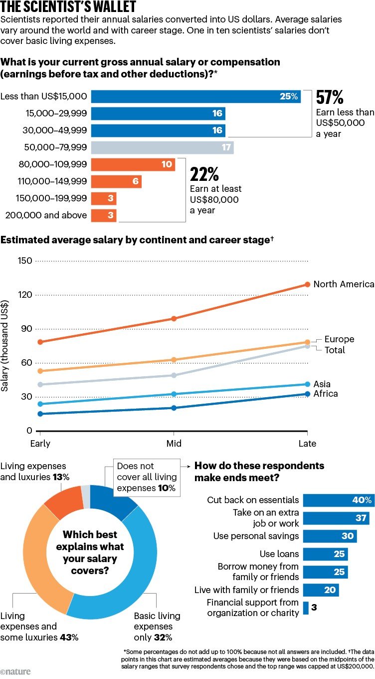 Graphics compile answers from Nature's 2026 job satisfaction survey focusing on salary.