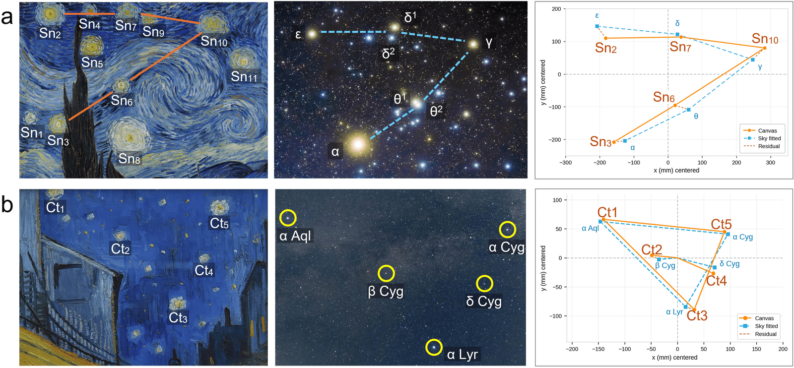(A) The central cluster of stars in “The Starry Night” (1889), left, and the Hyades cluster in Taurus, center. At right, the five stars in the painting (orange) are overlaid on the real stars (blue) after matching for size, orientation and position; red dashed lines show the residual differences. (B) The stars in “Café Terrace at Night” (1888), left, and the stars around the Summer Triangle, center. The panel at right follows the same layout as in (A). Image: Kim et al., Scientific Reports (2026), Figs. 2, 4 and S1.